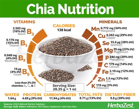 chia seeds nutrition chart.